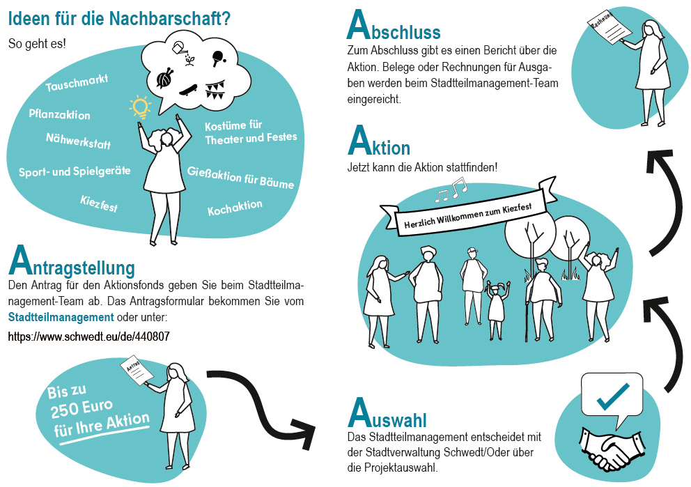 Grafik: Ablaufschema mit Textfeldern und Grafiken