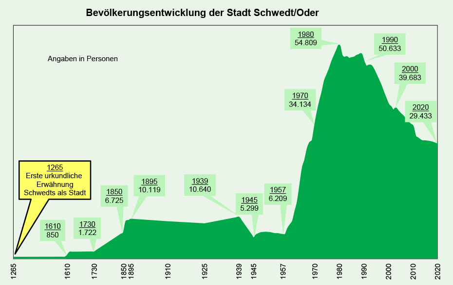 Abbildung der Statistik „Bevölkerungsentwicklung der Stadt“