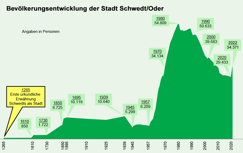 Abbildung der Statistik „Bevölkerungsentwicklung der Stadt“