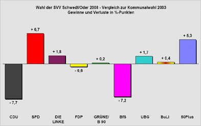 Grafik mit den Gewinn- und Verlustprozentpunkten