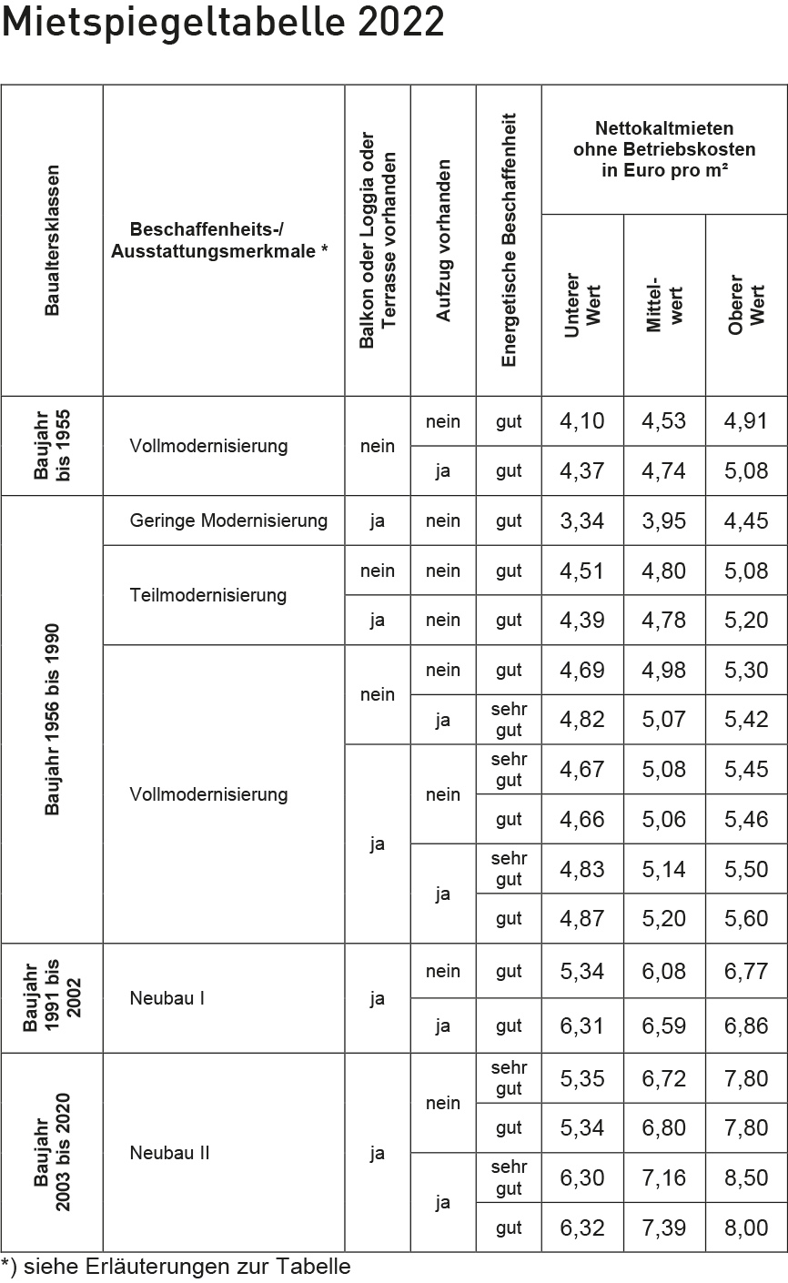 Abbildung der Mietspiegeltabelle