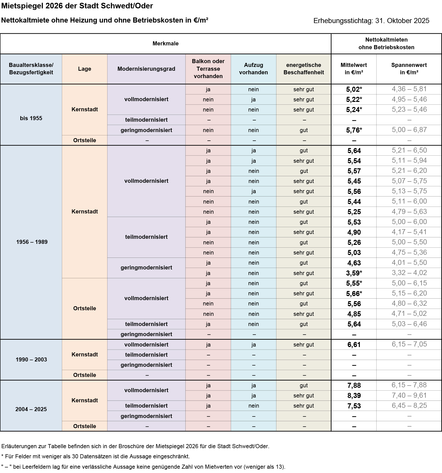 Abbildung der Mietspiegeltabelle