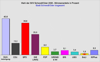 Grafik mit den Stimmanteilen