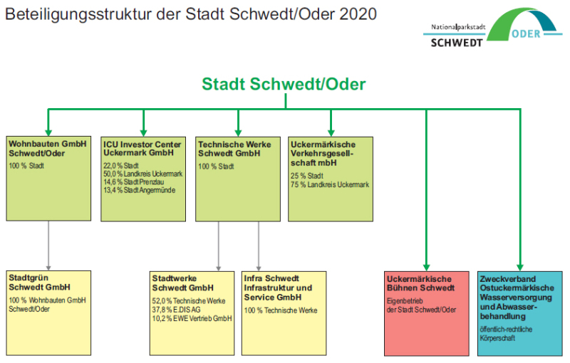 Abbildung der Beteiligungsstruktur als Organigramm